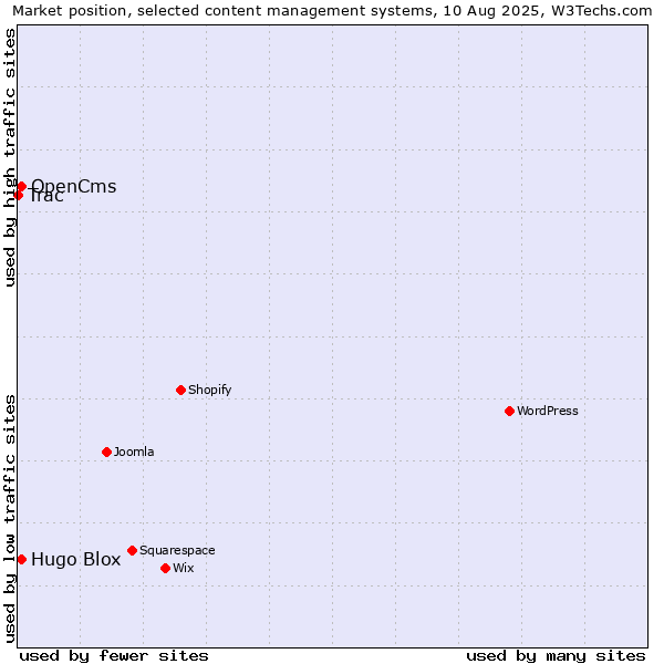 Market position of OpenCms vs. Hugo Blox vs. Trac