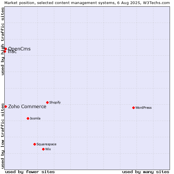 Market position of Zoho Commerce vs. OpenCms vs. Trac