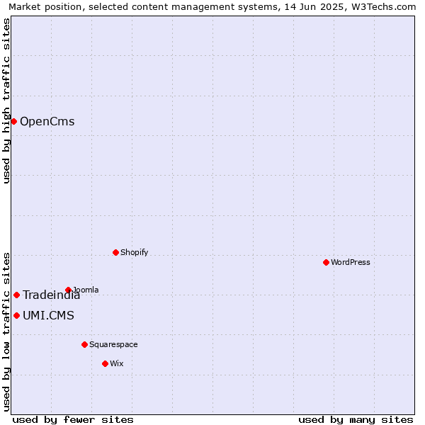 Market position of UMI.CMS vs. Tradeindia vs. OpenCms