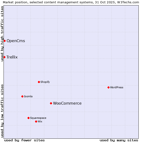 Market position of WooCommerce vs. OpenCms vs. Trellix