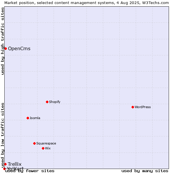 Market position of OpenCms vs. Trellix vs. Yo!Kart