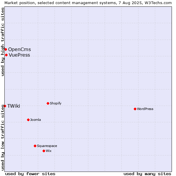 Market position of VuePress vs. OpenCms vs. TWiki
