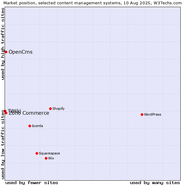 Market position of Zoho Commerce vs. OpenCms vs. TWiki