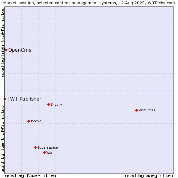 Market position of OpenCms vs. TWT Publisher