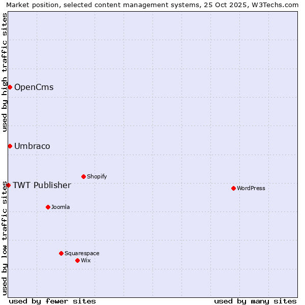 Market position of Umbraco vs. OpenCms vs. TWT Publisher