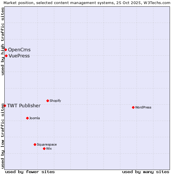 Market position of VuePress vs. OpenCms vs. TWT Publisher