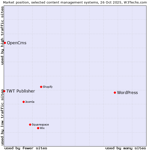 Market position of WordPress vs. OpenCms vs. TWT Publisher