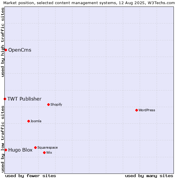 Market position of OpenCms vs. Hugo Blox vs. TWT Publisher