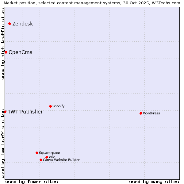 Market position of Zendesk vs. OpenCms vs. TWT Publisher