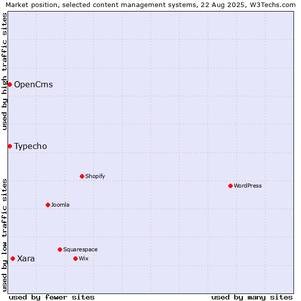 Market position of Xara vs. Typecho vs. OpenCms