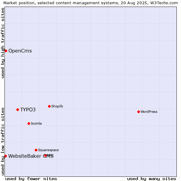 Market position of TYPO3 vs. OpenCms vs. WebsiteBaker CMS