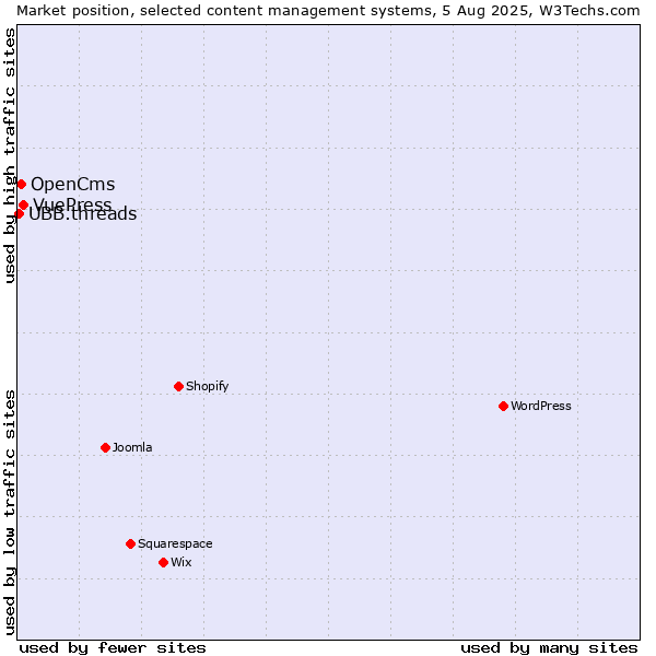 Market position of VuePress vs. OpenCms vs. UBB.threads