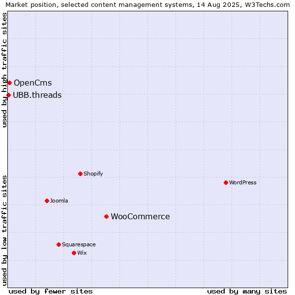 Market position of WooCommerce vs. OpenCms vs. UBB.threads