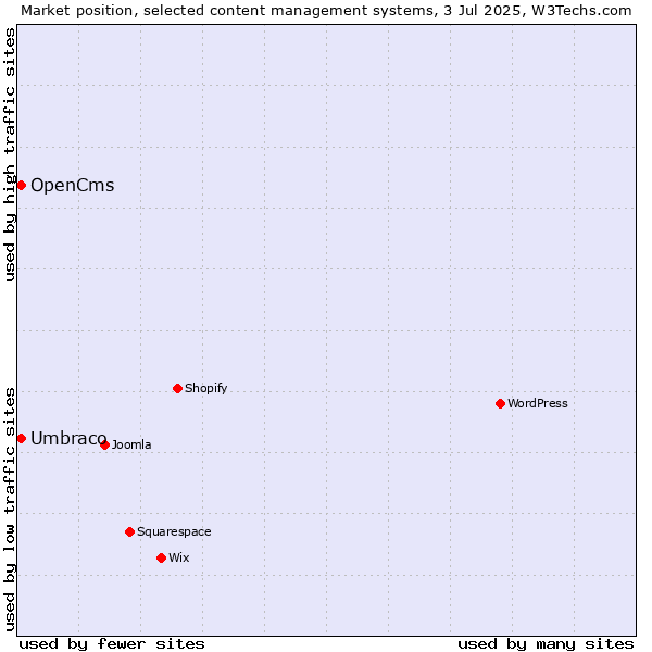Market position of Umbraco vs. OpenCms