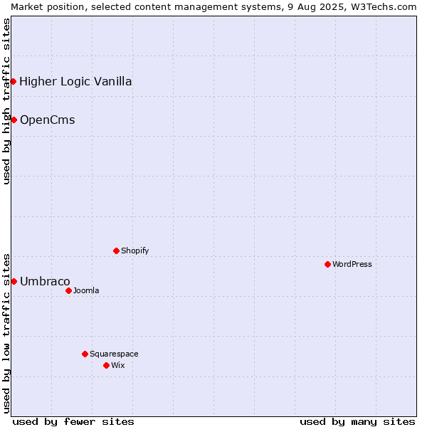 Market position of Umbraco vs. OpenCms vs. Higher Logic Vanilla