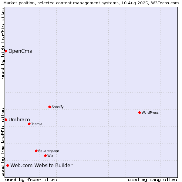 Market position of Web.com Website Builder vs. Umbraco vs. OpenCms