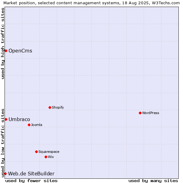 Market position of Umbraco vs. OpenCms vs. Web.de SiteBuilder