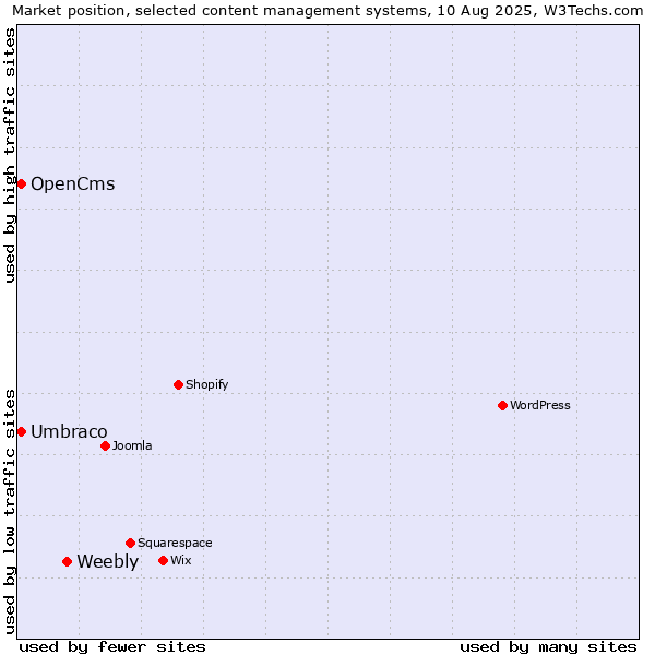 Market position of Weebly vs. Umbraco vs. OpenCms