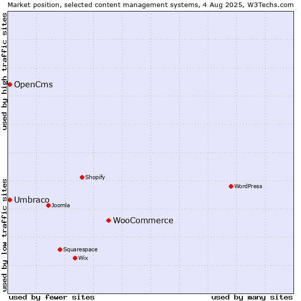 Market position of WooCommerce vs. Umbraco vs. OpenCms