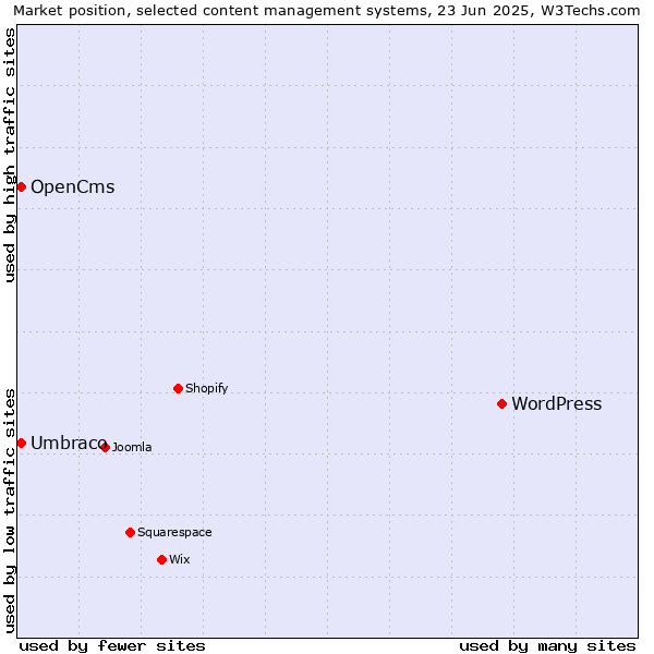 Market position of WordPress vs. Umbraco vs. OpenCms