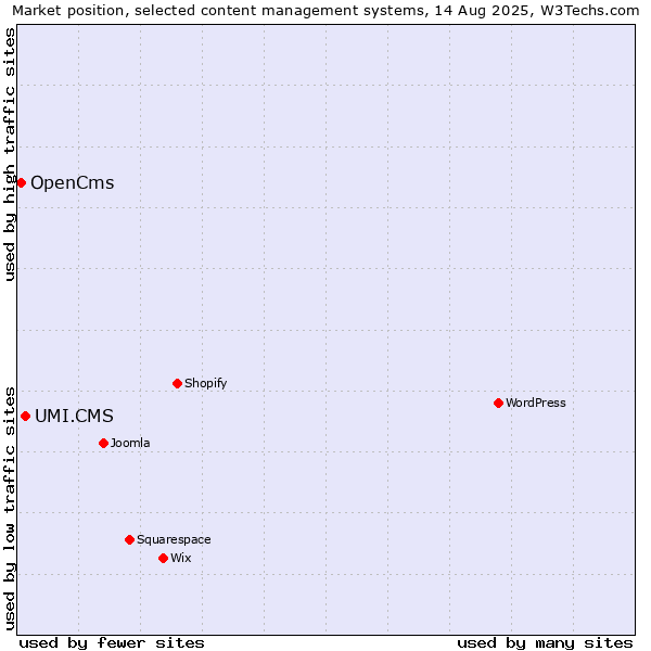 Market position of UMI.CMS vs. OpenCms