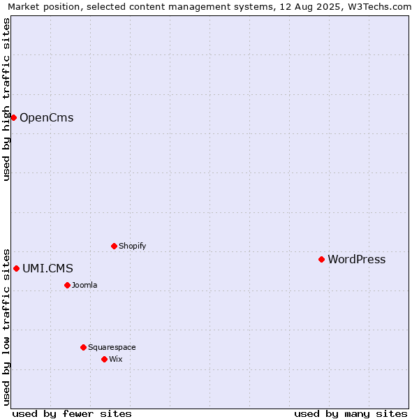 Market position of WordPress vs. UMI.CMS vs. OpenCms