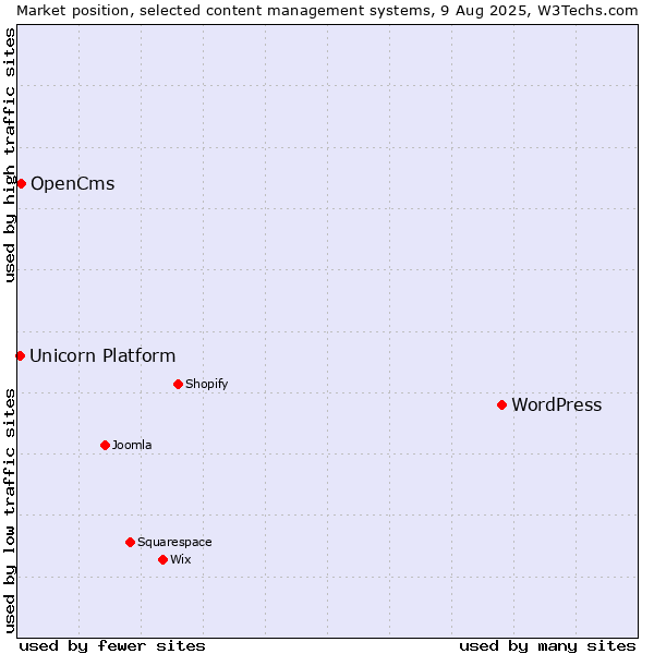 Market position of WordPress vs. OpenCms vs. Unicorn Platform