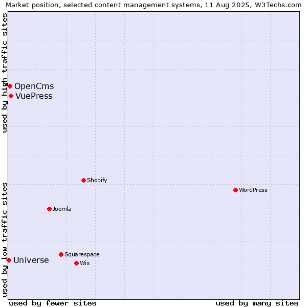 Market position of VuePress vs. OpenCms vs. Universe