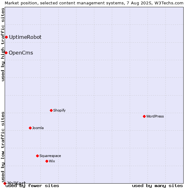 Market position of UptimeRobot vs. OpenCms vs. Yo!Kart