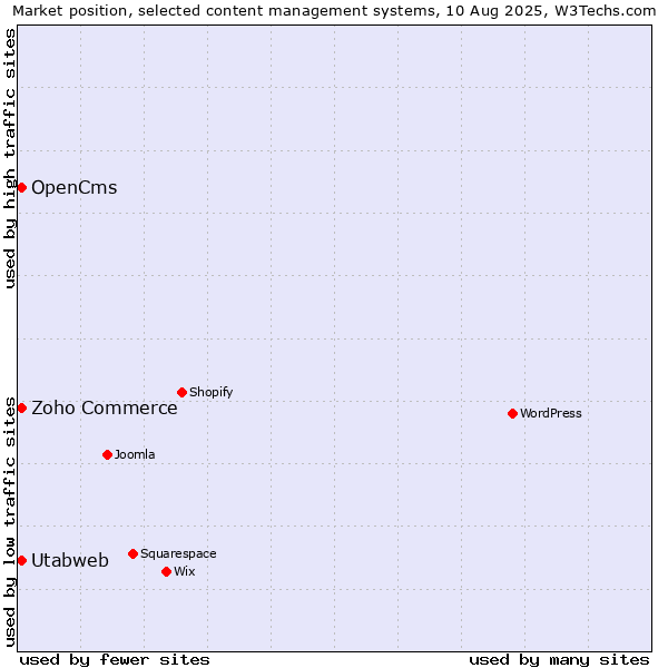 Market position of Zoho Commerce vs. OpenCms vs. Utabweb