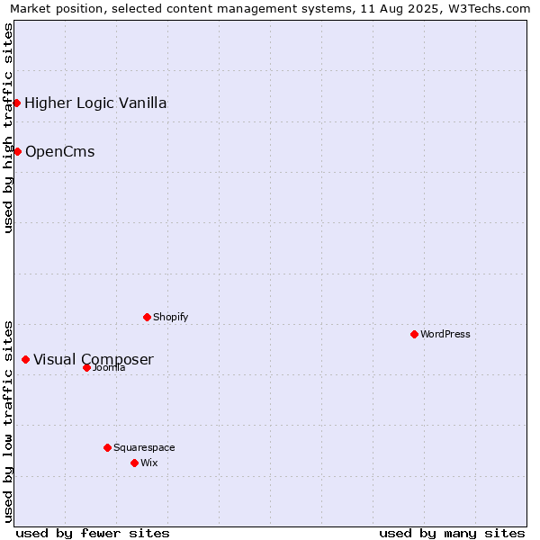 Market position of Visual Composer vs. OpenCms vs. Higher Logic Vanilla