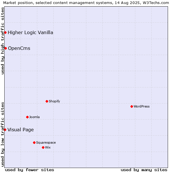 Market position of OpenCms vs. Higher Logic Vanilla vs. Visual Page
