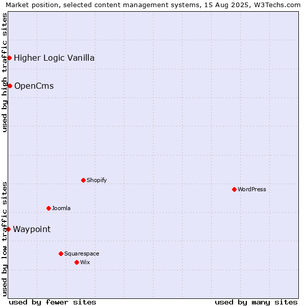 Market position of OpenCms vs. Higher Logic Vanilla vs. Waypoint