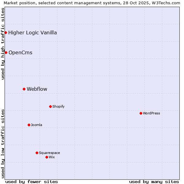 Market position of Webflow vs. OpenCms vs. Higher Logic Vanilla