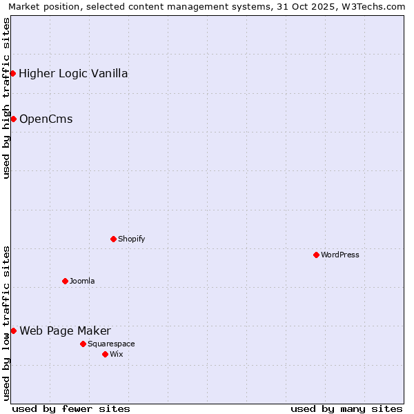 Market position of Web Page Maker vs. OpenCms vs. Higher Logic Vanilla