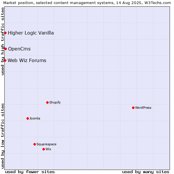 Market position of OpenCms vs. Higher Logic Vanilla vs. Web Wiz Forums