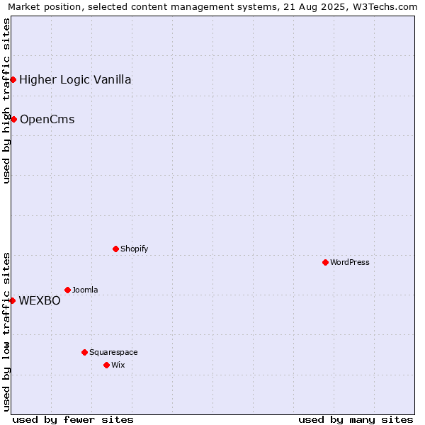 Market position of OpenCms vs. Higher Logic Vanilla vs. WEXBO