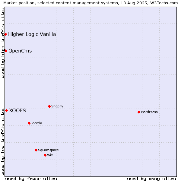 Market position of XOOPS vs. OpenCms vs. Higher Logic Vanilla