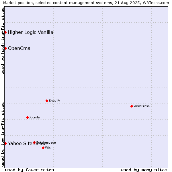 Market position of Yahoo SiteBuilder vs. OpenCms vs. Higher Logic Vanilla
