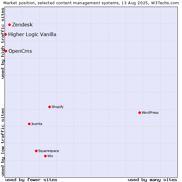 Market position of Zendesk vs. OpenCms vs. Higher Logic Vanilla