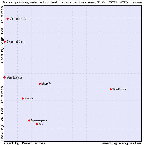 Market position of Zendesk vs. OpenCms vs. Varbase