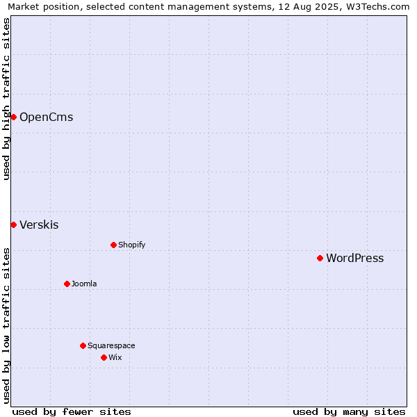 Market position of WordPress vs. Verskis vs. OpenCms
