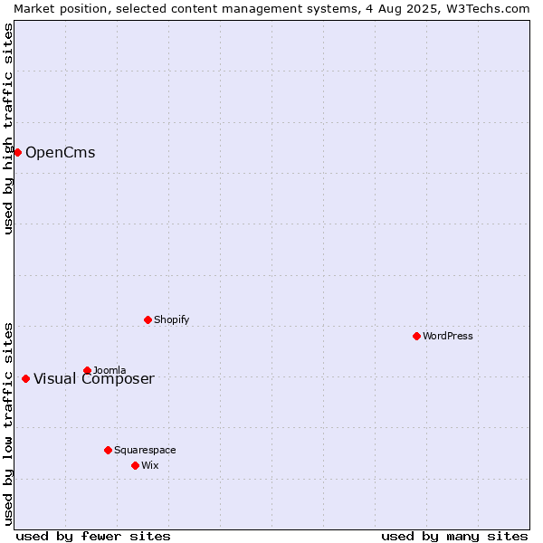 Market position of Visual Composer vs. OpenCms