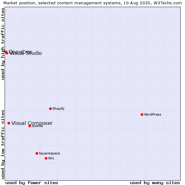 Market position of Visual Composer vs. Visual Studio vs. OpenCms