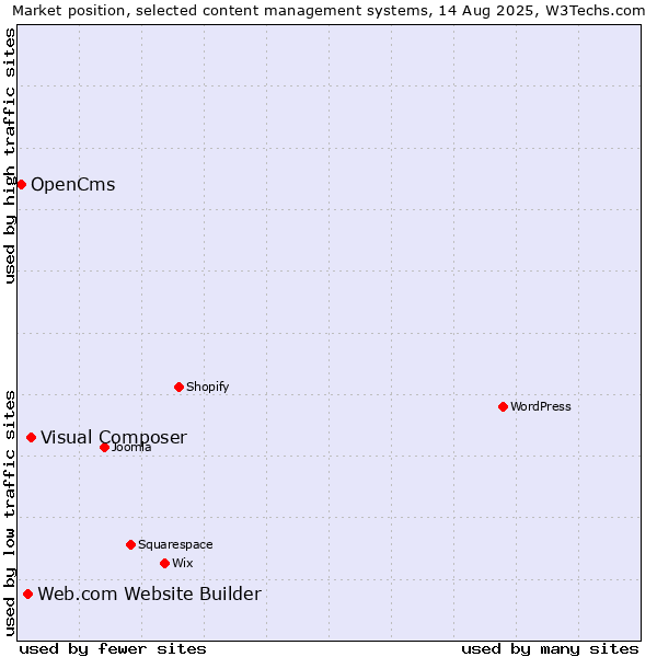 Market position of Visual Composer vs. Web.com Website Builder vs. OpenCms
