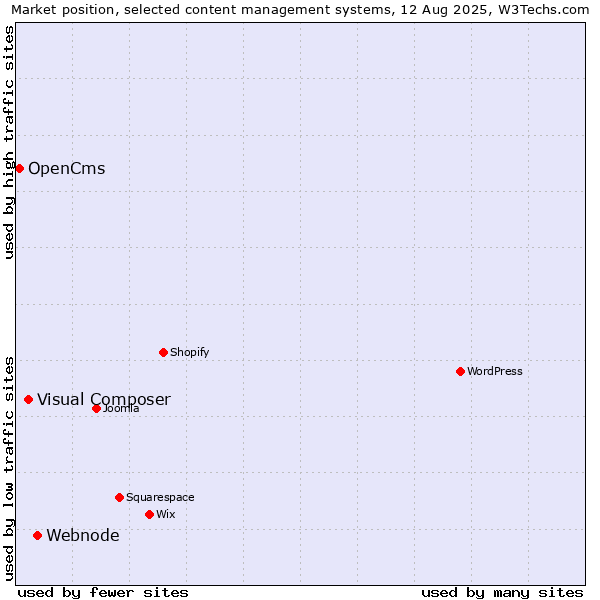 Market position of Webnode vs. Visual Composer vs. OpenCms