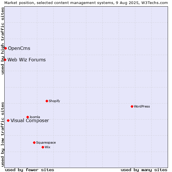 Market position of Visual Composer vs. OpenCms vs. Web Wiz Forums