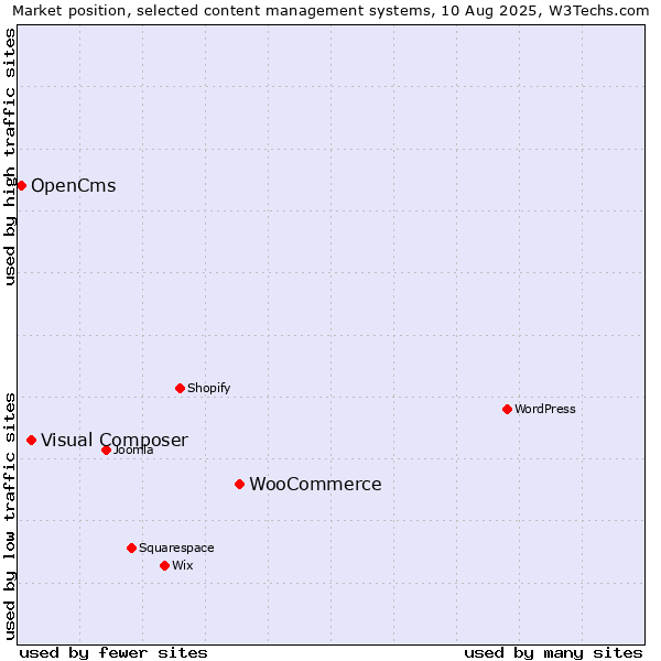 Market position of WooCommerce vs. Visual Composer vs. OpenCms