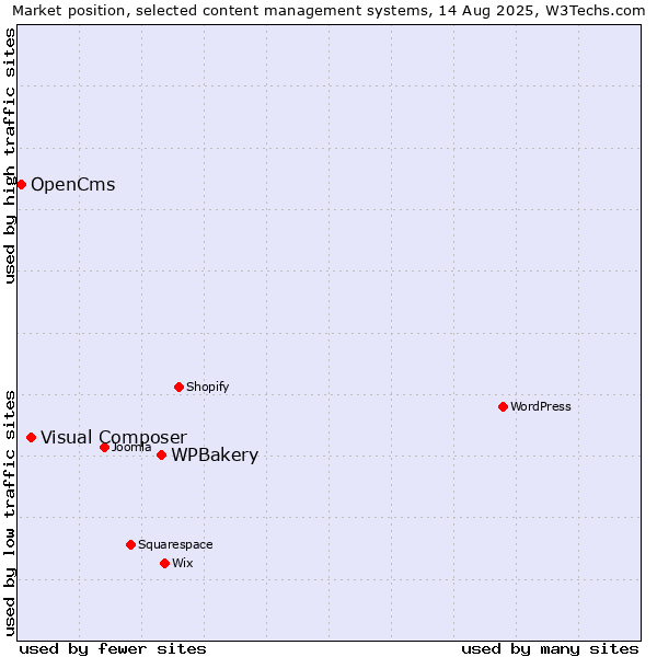 Market position of WPBakery vs. Visual Composer vs. OpenCms