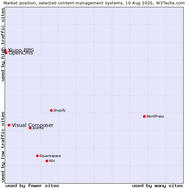 Market position of Visual Composer vs. OpenCms vs. Xiuno BBS